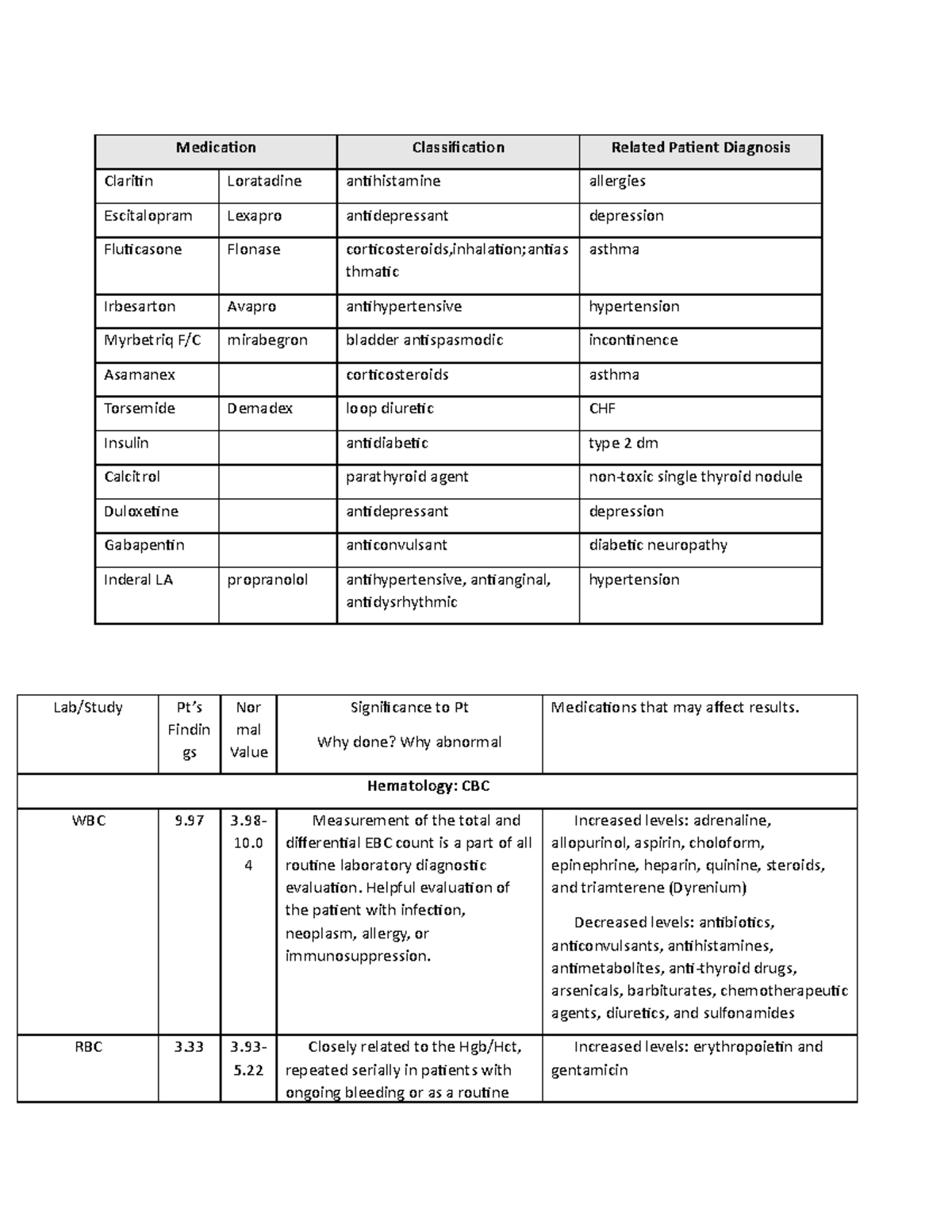 324A - Patient Diagnosis & Medication Classification Assignment - Studocu