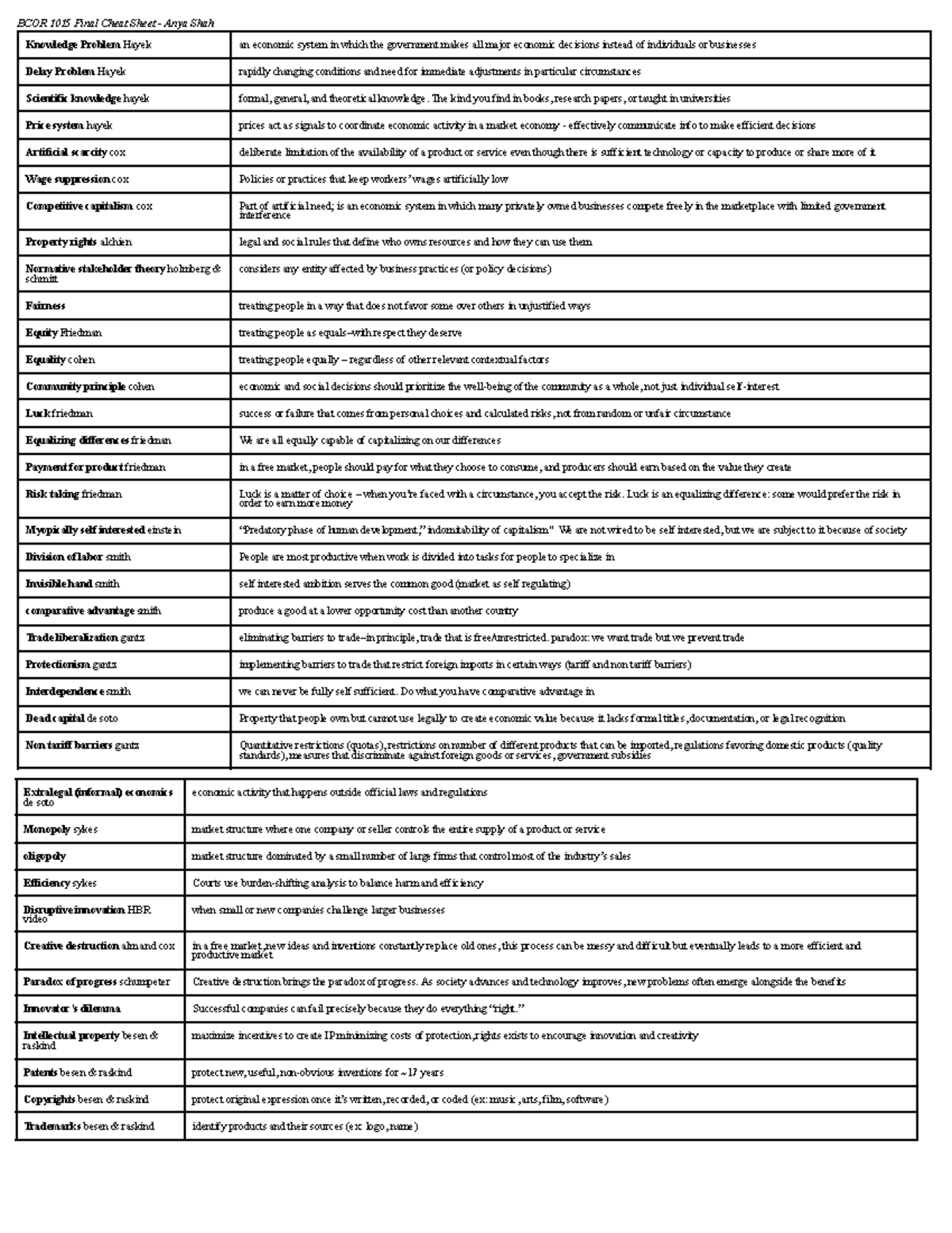 BCOR 1015 Final Exam Cheat Sheet: Key Economic Concepts and Theories ...