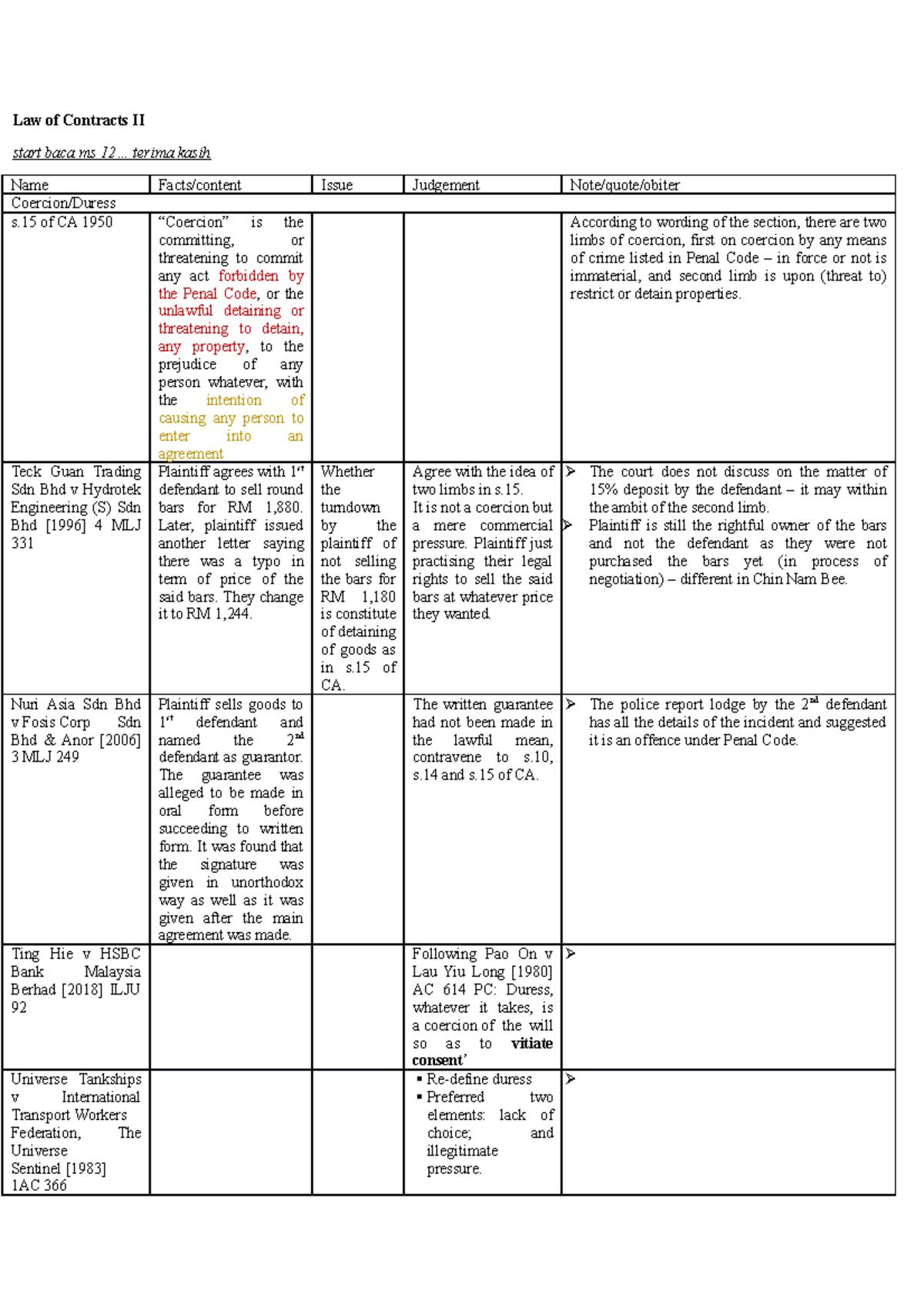 Law of Contracts II - lists of cases used in law of contract II - Law ...