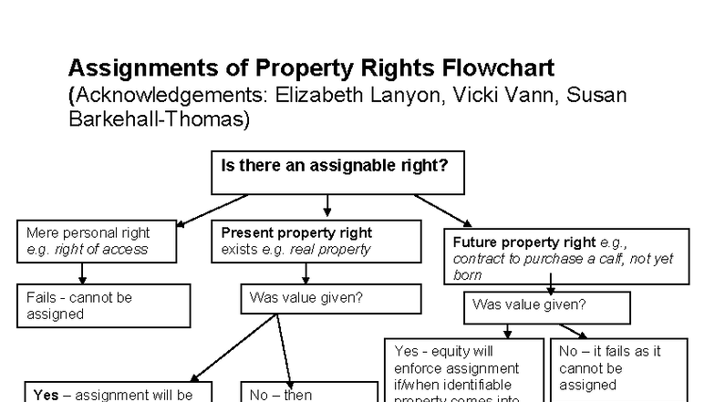 Assignments of Property Rights Flowchart (UTS) - Studocu