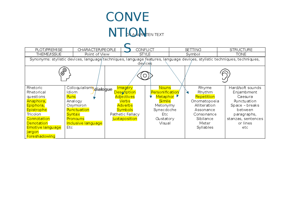 Conventions of Texts - OF A WRITTEN TEXT PLOT/PREMISE CHARACTER/PEOPLE ...