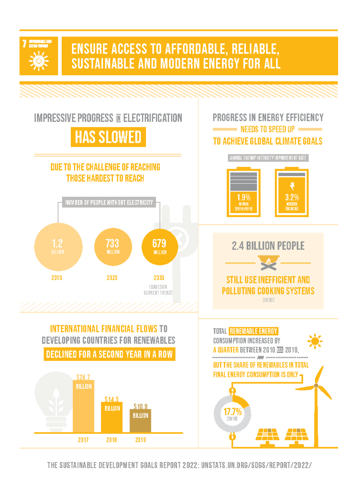SDG 7: Ensuring Affordable and Sustainable Energy Access for All - Studocu