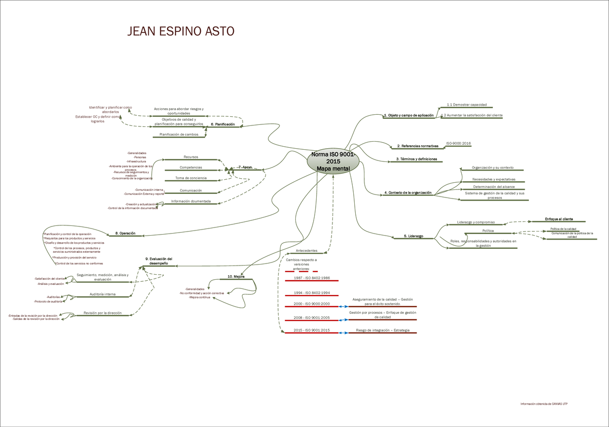 MaPa mental ISO 9001 - Norma ISO 9001 - 2015 Mapa mental Objeto y campo ...