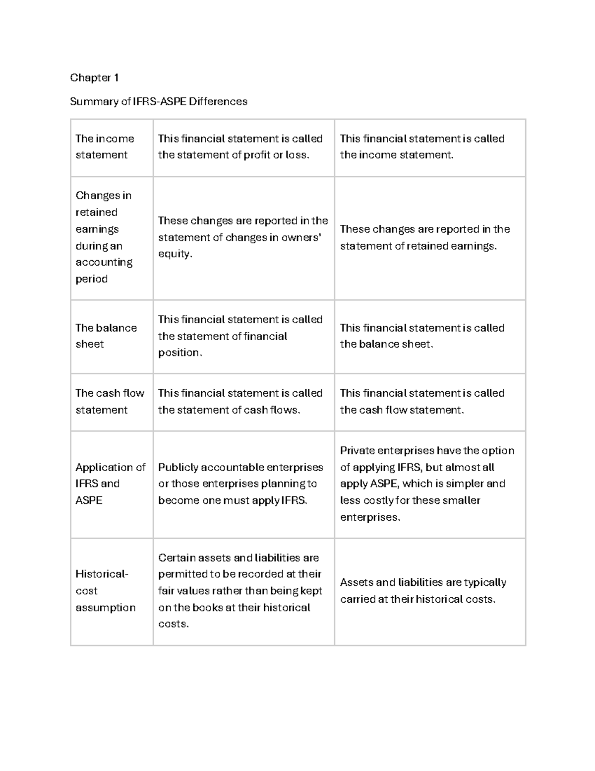 ACCT1220 - notes ch 1-4 - Chapter 1 Summary of IFRS-ASPE Differences ...