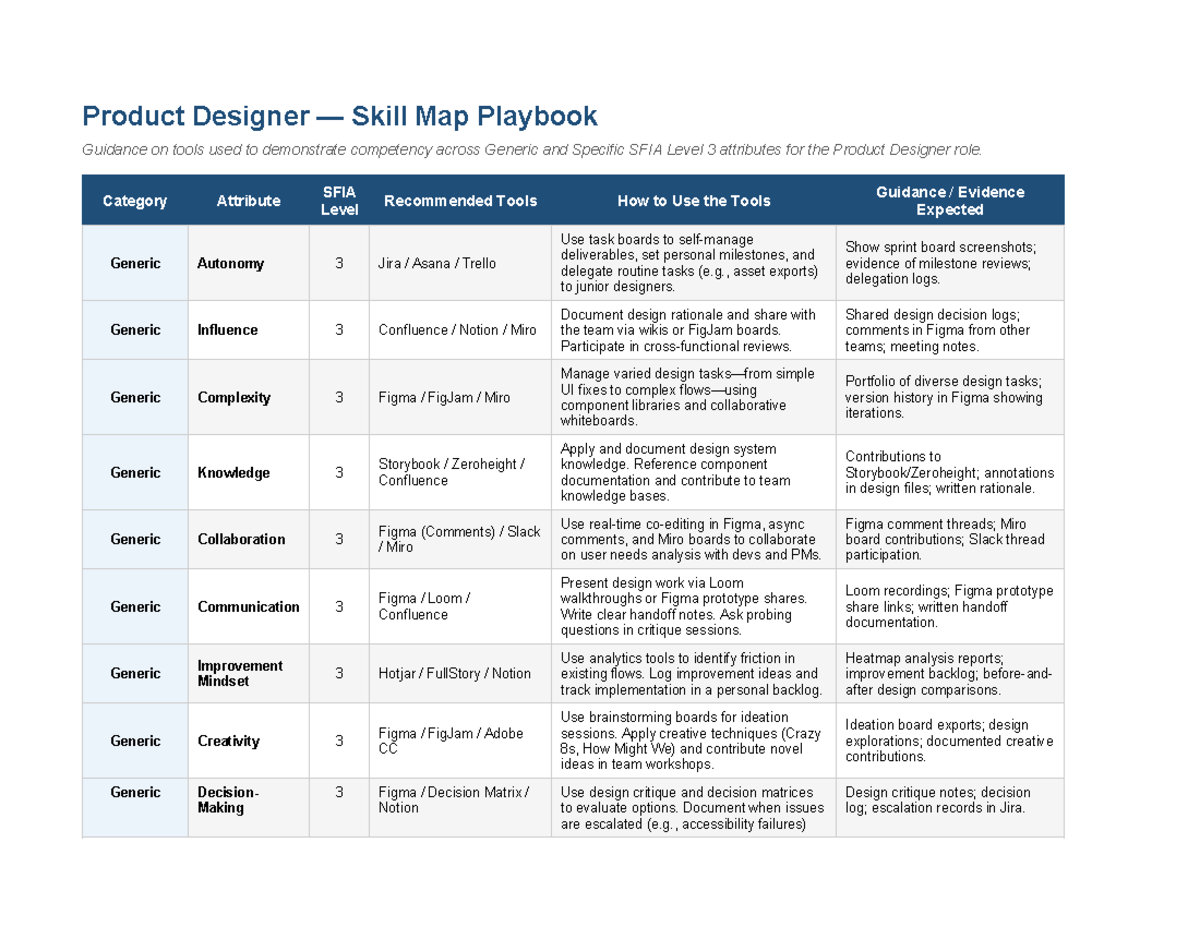 Product Designer Skill Map Playbook: Tools & Competencies (SFIA Level 3 ...