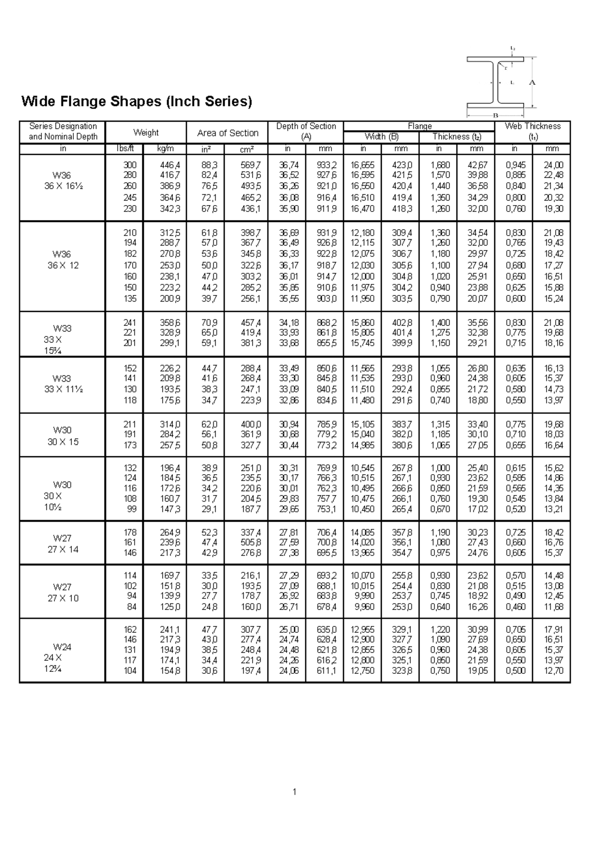 Wide Flange Shapes (Inch Series) - Designation & Properties Overview ...