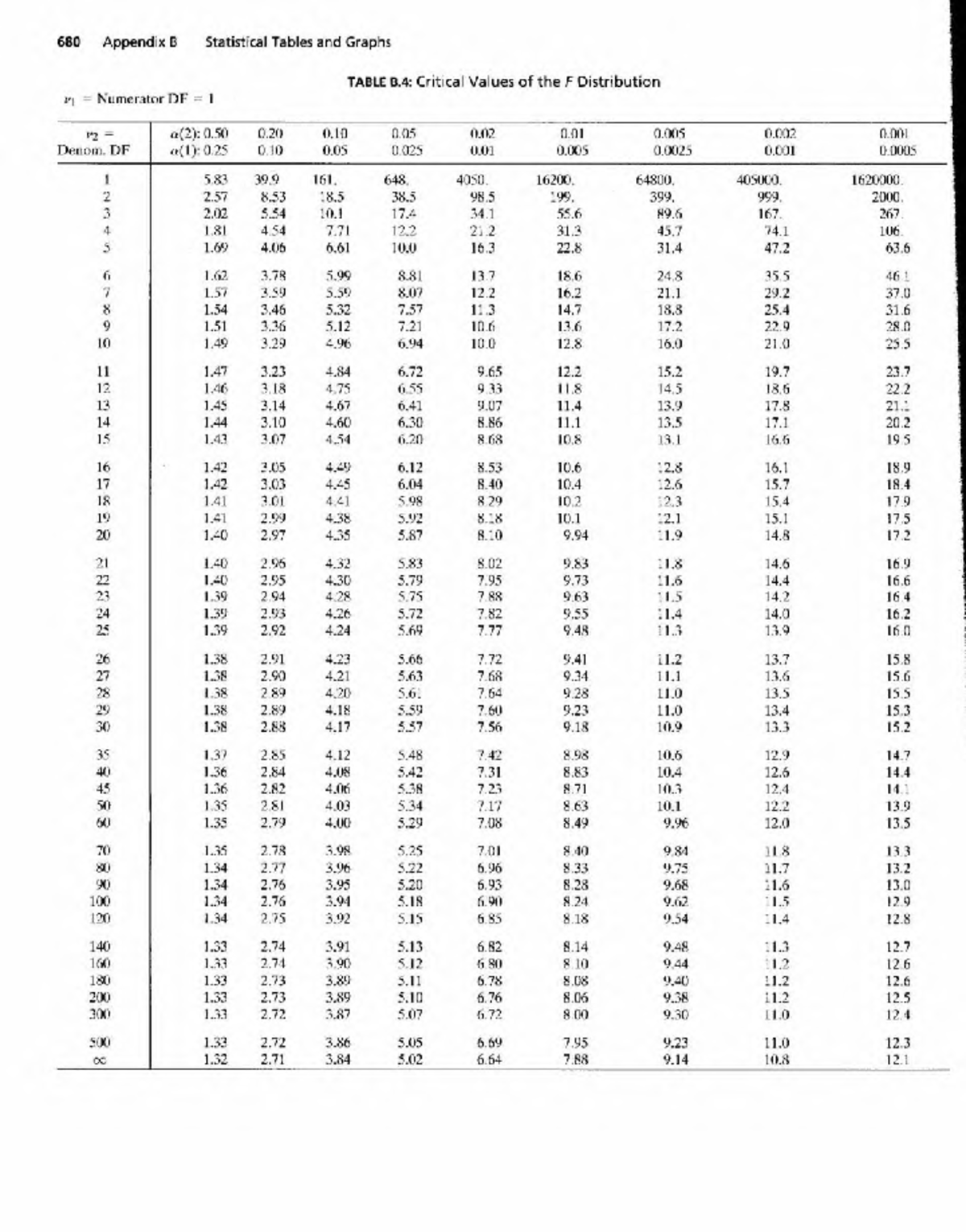 680 Statistical Tables and Graphs: Critical Values of the F ...