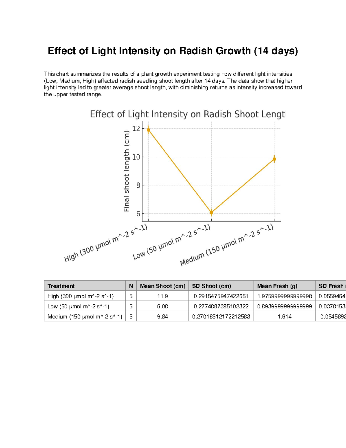 Radish Light Intensity Experiment Report - Effect of Light Intensity on ...