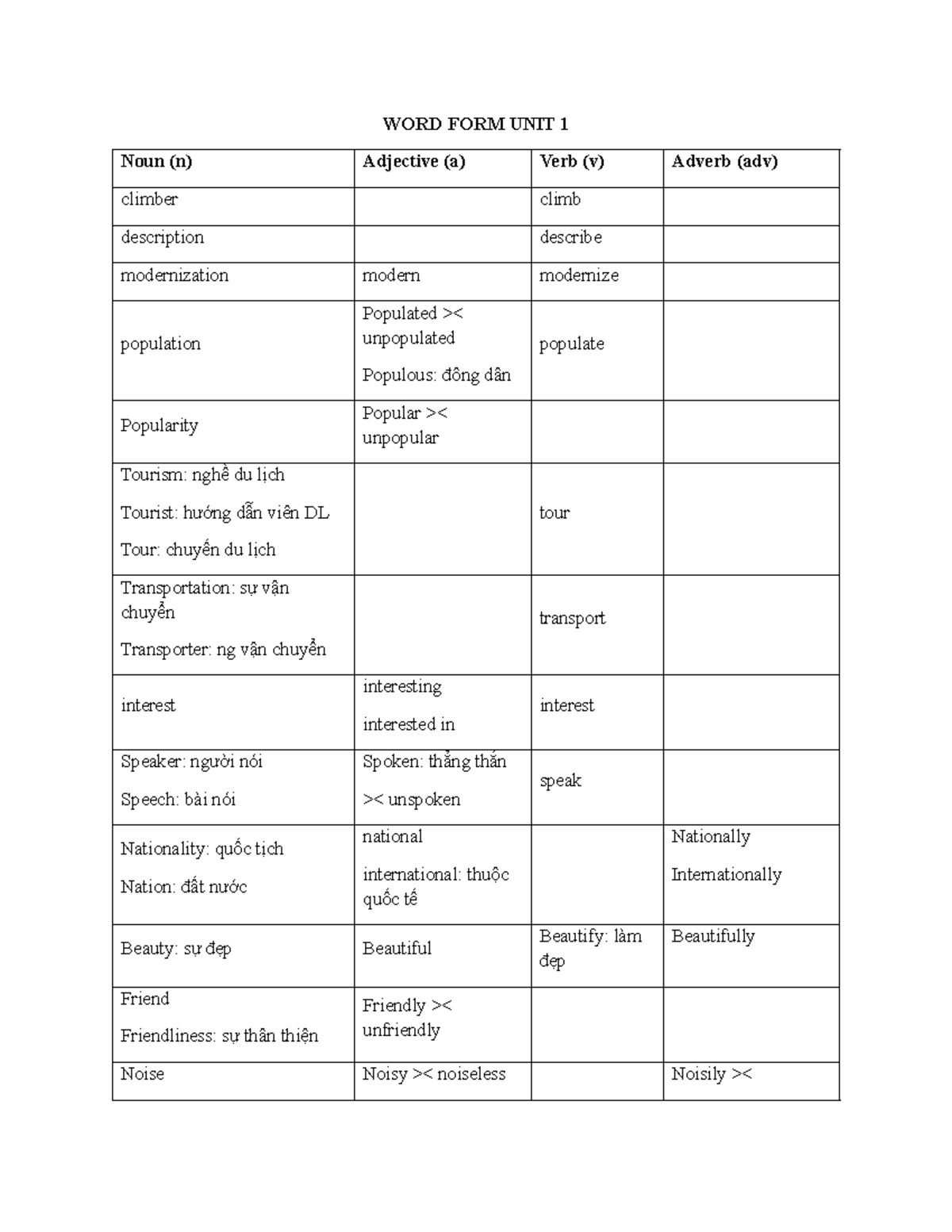WORD FORM UNIT 1 - Nouns, Adjectives, Verbs, and More - Studocu