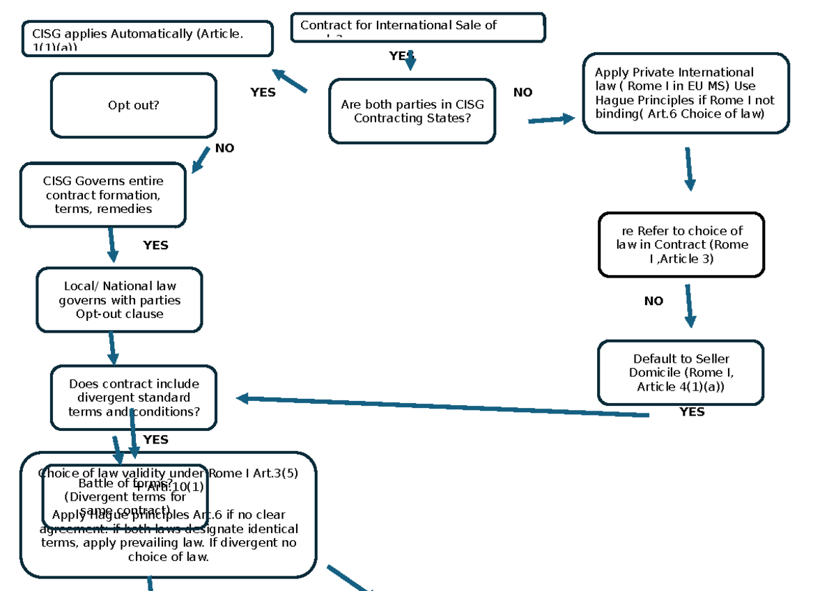 ICL Flow Chart: Understanding CISG and Choice of Law in Contracts ...