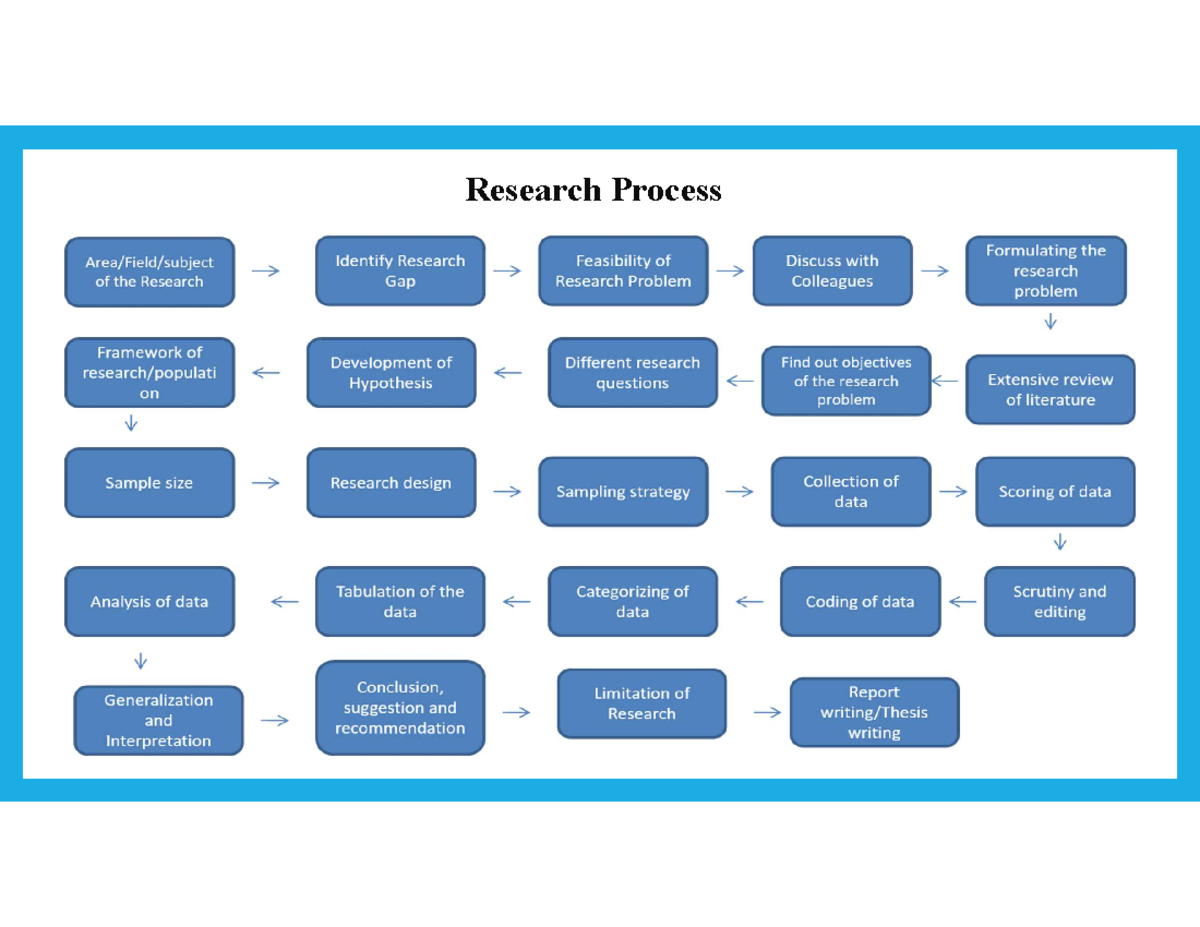 Research Process - Notes on Feasibility & Framework Analysis - Studocu