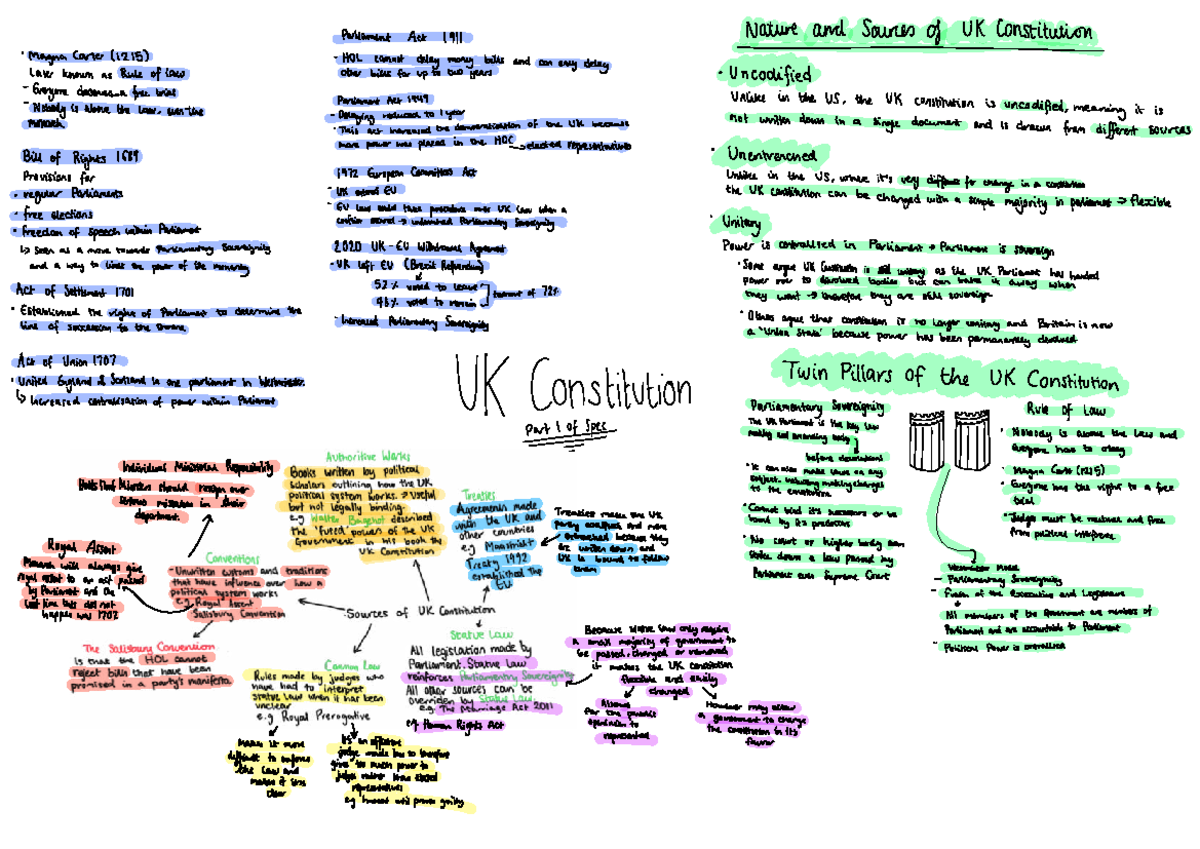 Nature and Sources of the UK Constitution: Key Acts and Principles ...