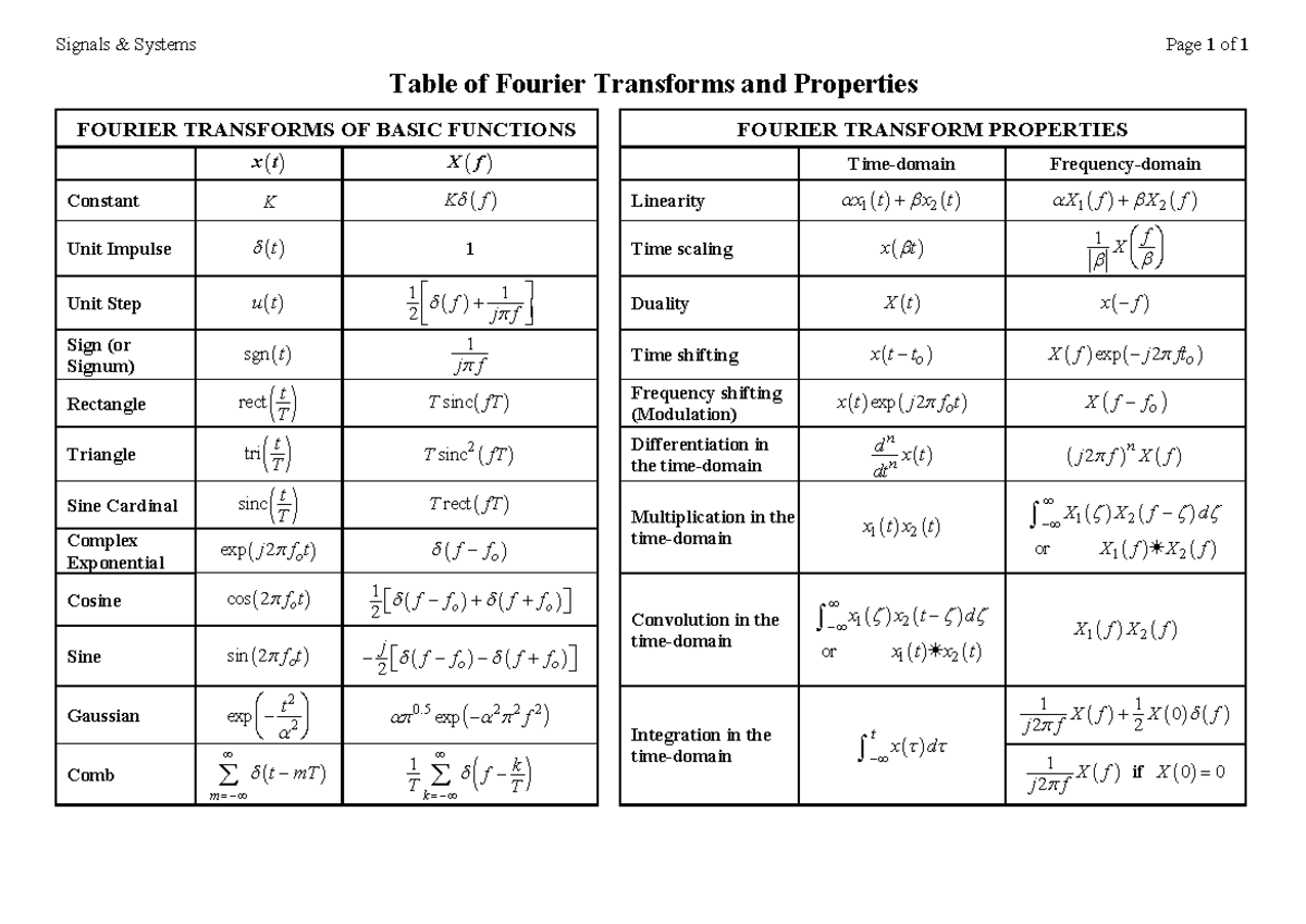 Table of Fourier Transforms & Properties - Signals & Systems Page 1 of ...