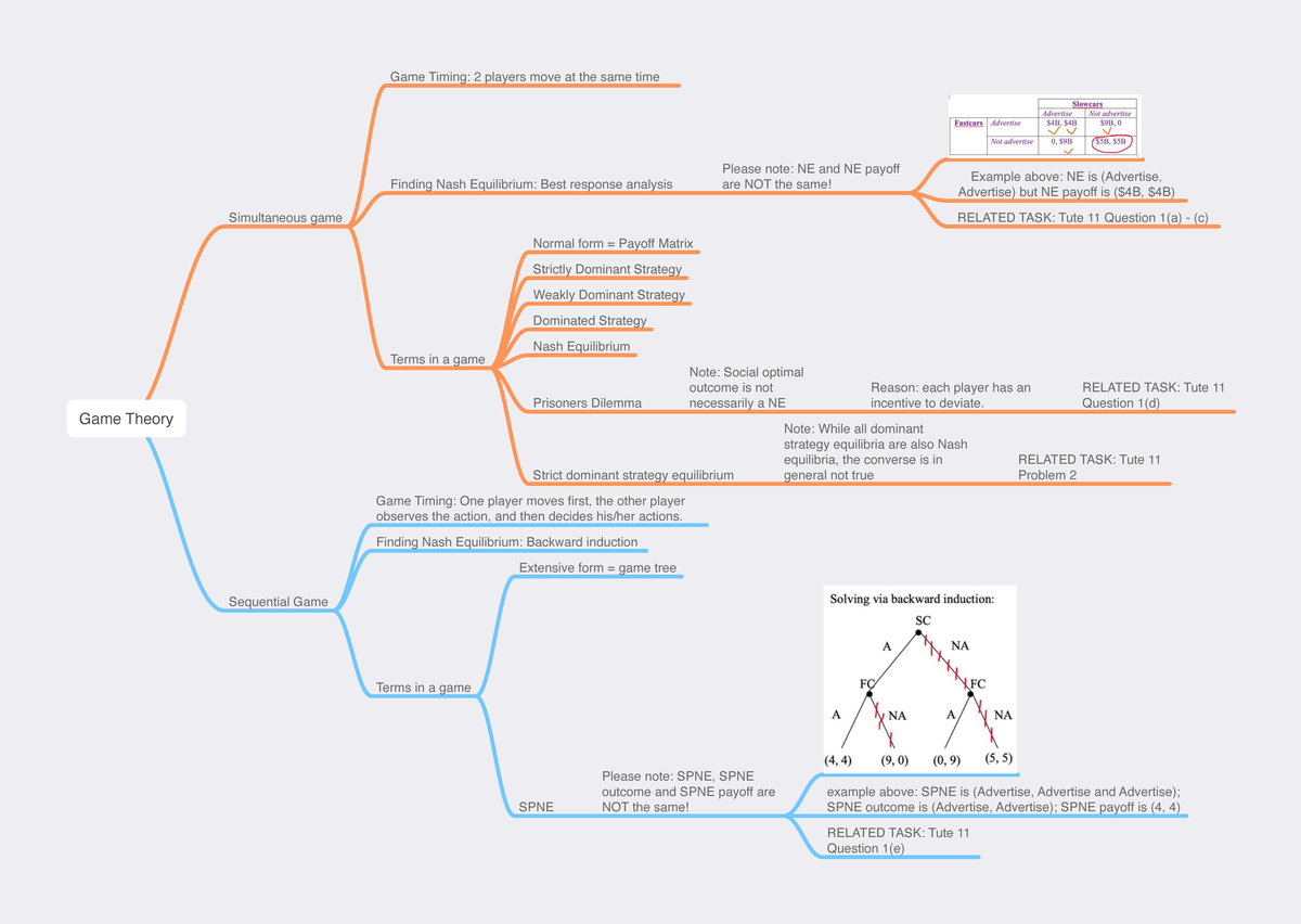 Game Theory Mindmap: Nash Equilibrium & Strategies (Tute 11) - Studocu