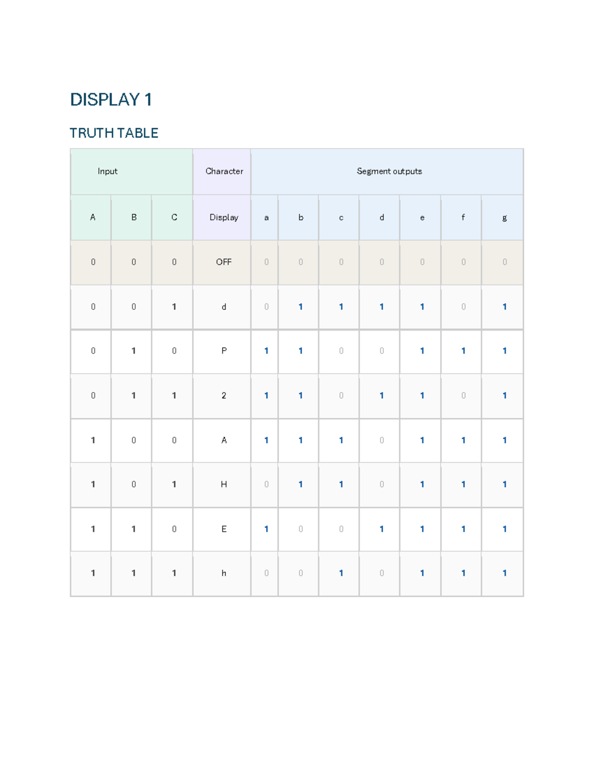 D1 D2 Update 1: 7-Segment Display Truth Tables & K-maps - Studocu