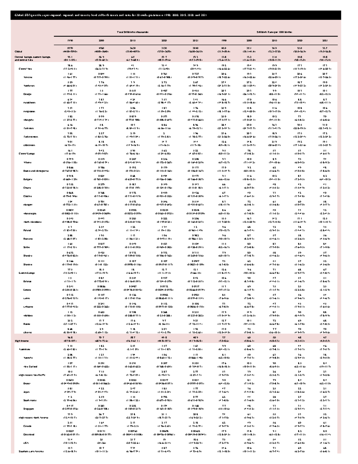 Tables Stillbirths - Nnn - Global, SDI quintile, super-regional ...