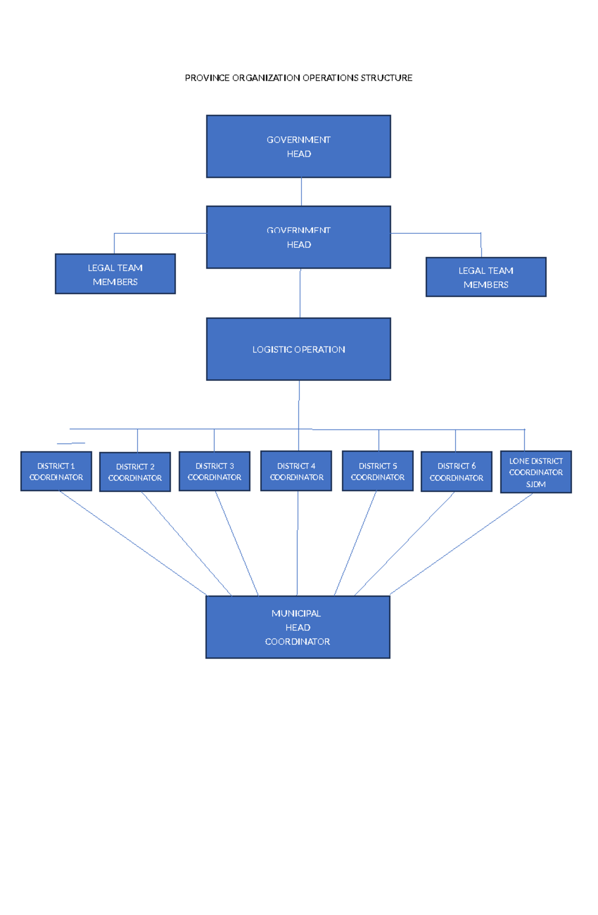 Province Organization Operations Structure - Bachelor of Science and ...