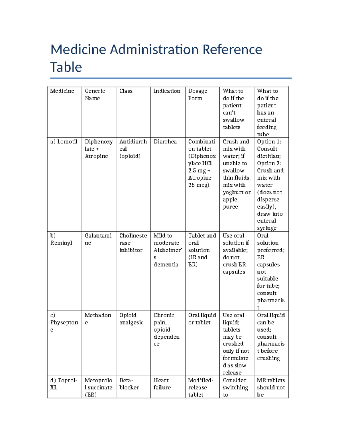 Medicine Administration Reference Table: Dosage & Indications - Studocu