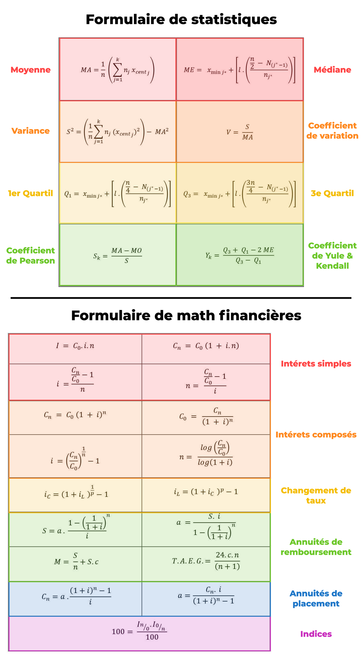Formulaire de Statistiques et Mathématiques Financières I - Studocu