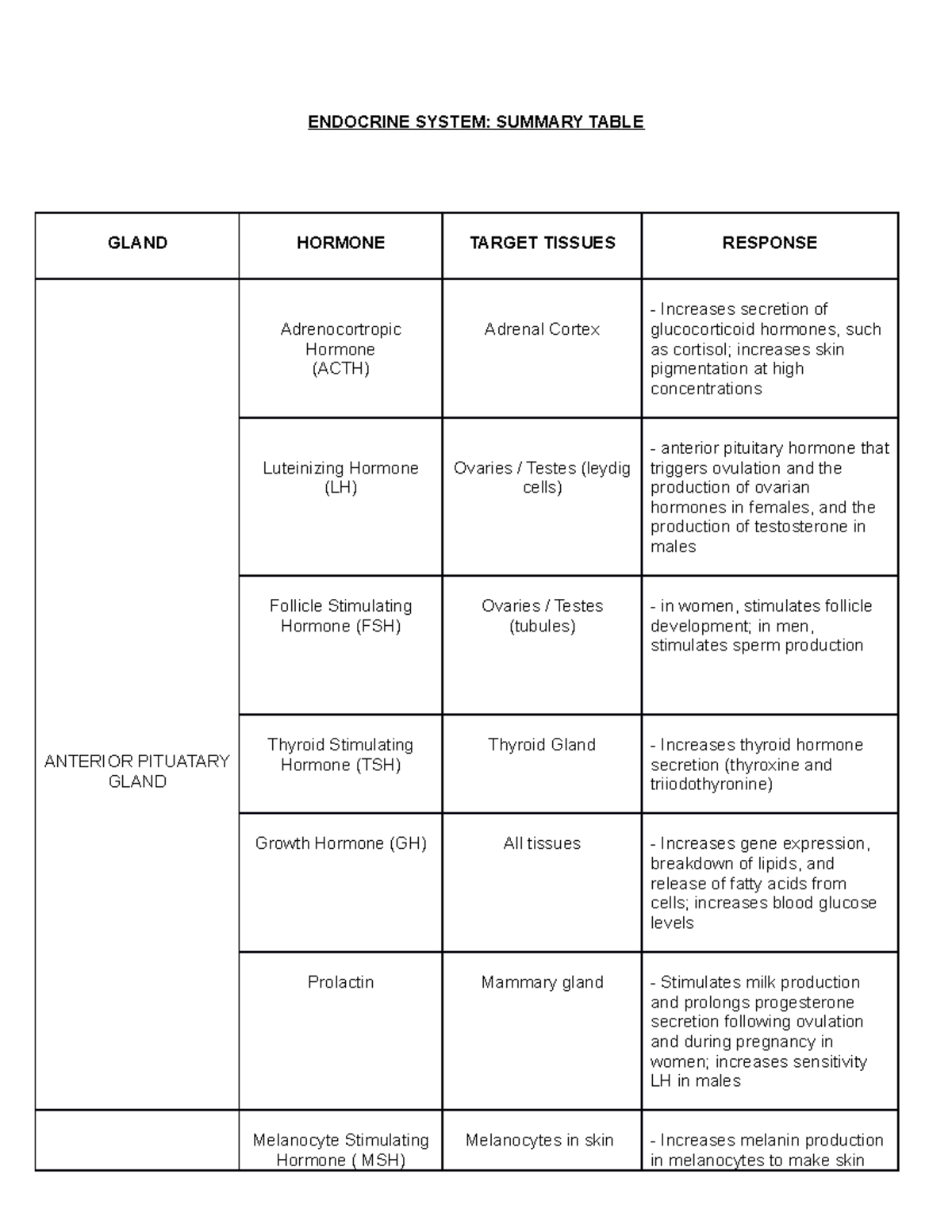 Endocrine System Table