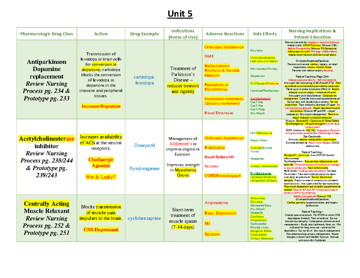 Unit 5 Pharmacologic Drug Class Overview & Nursing Implications ...