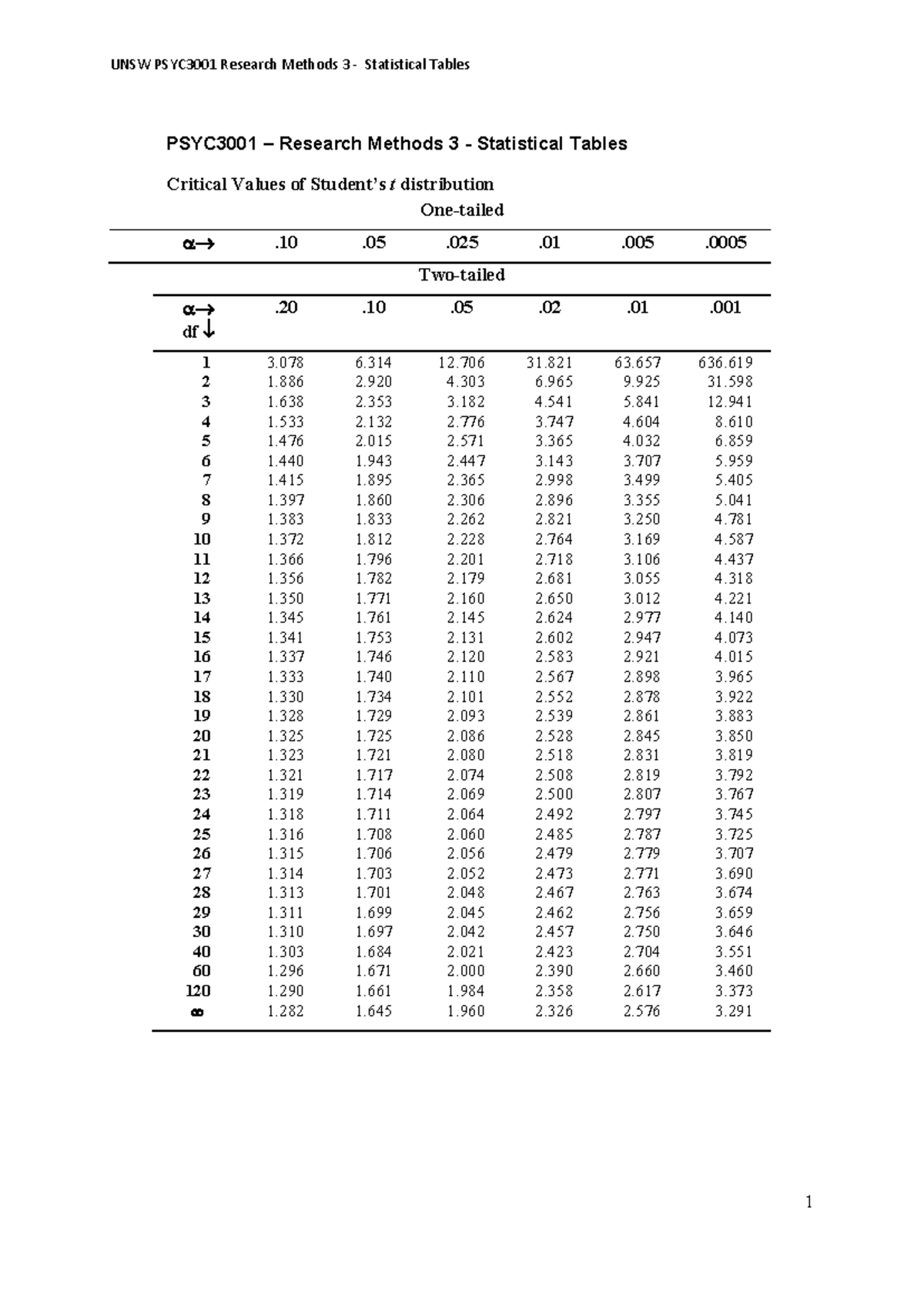 Stats tables - PSYC3001 – Research Methods 3 - Statistical Tables ...