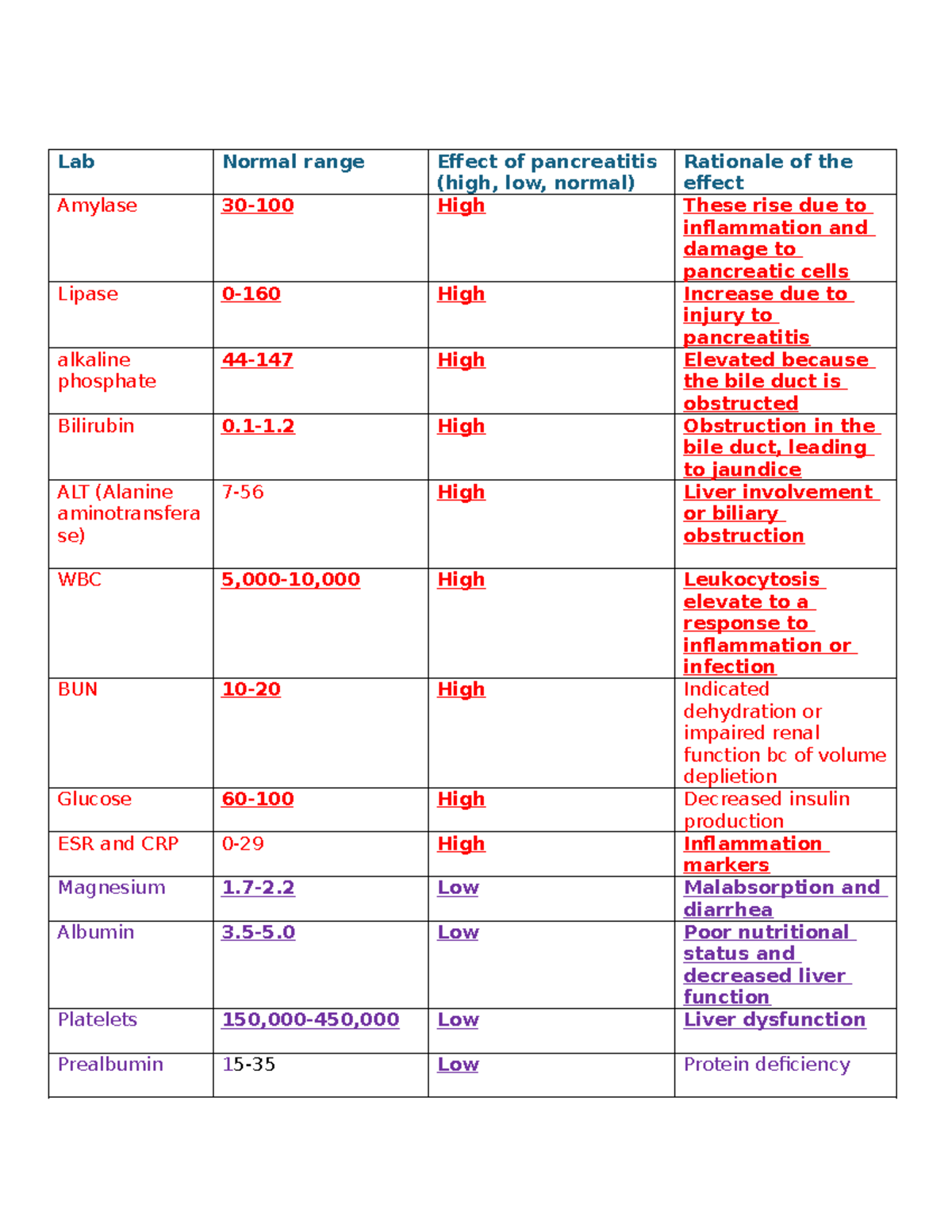 Normal Amylase Pancreatitis