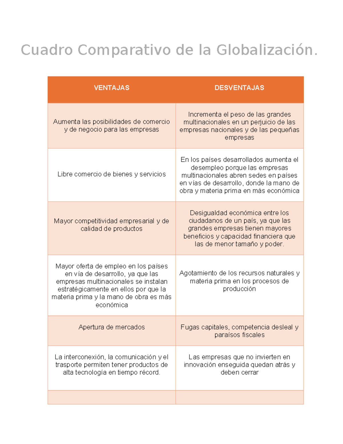Cuadro Comparativo de la Globalización: Ventajas y Desventajas - Studocu