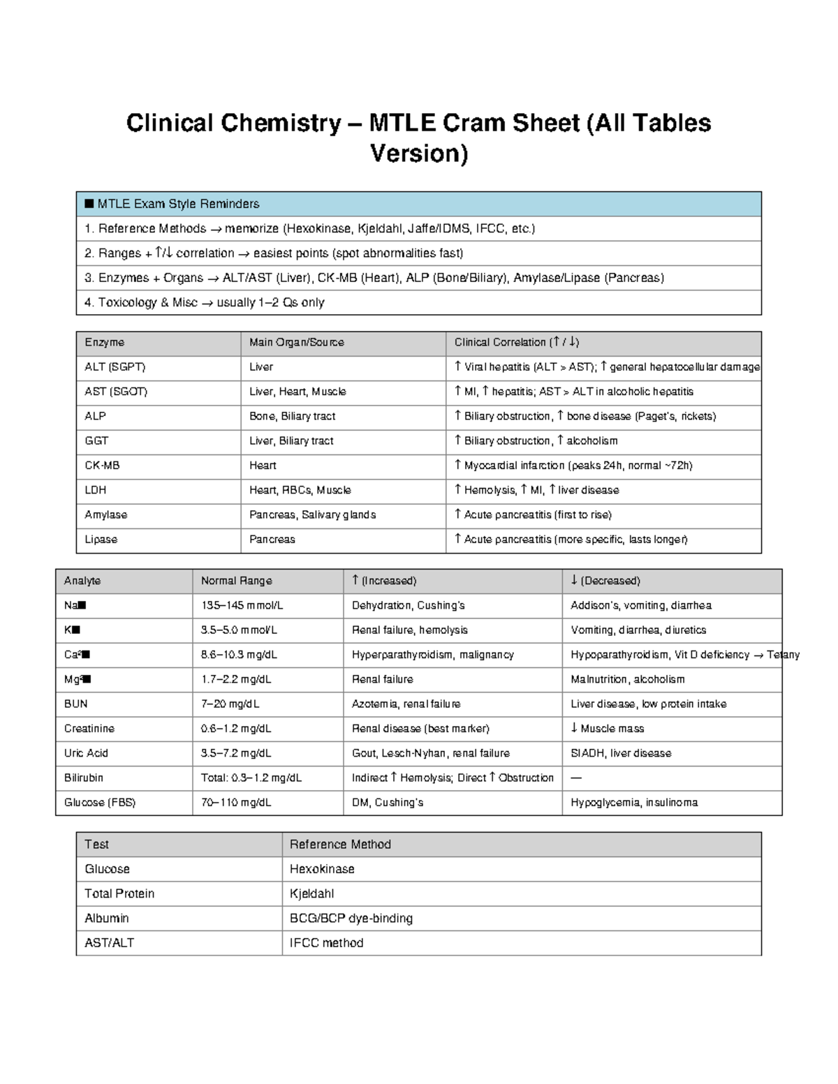 Clinical Chemistry MTLE Cram Sheet: Key Tables & Reminders - Studocu