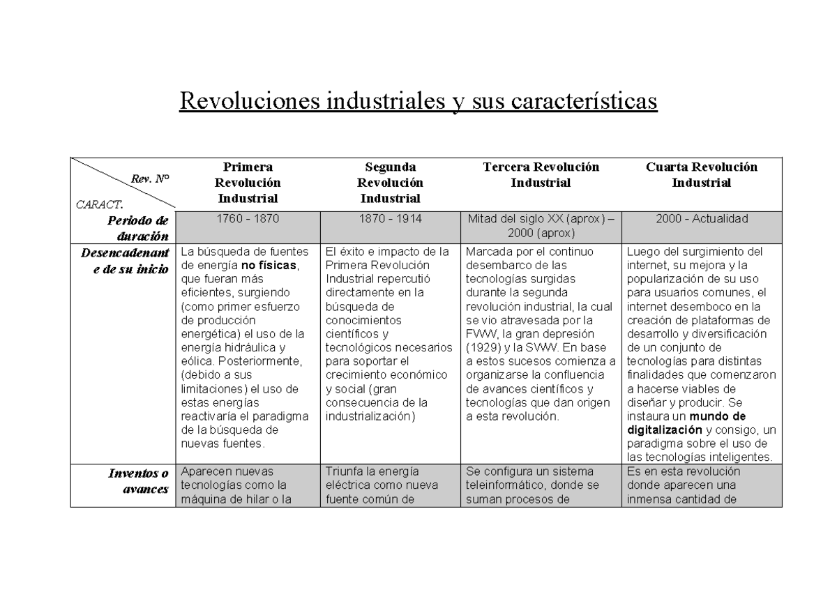 Cuadro Comparativo de las Revoluciones Industriales: Características y