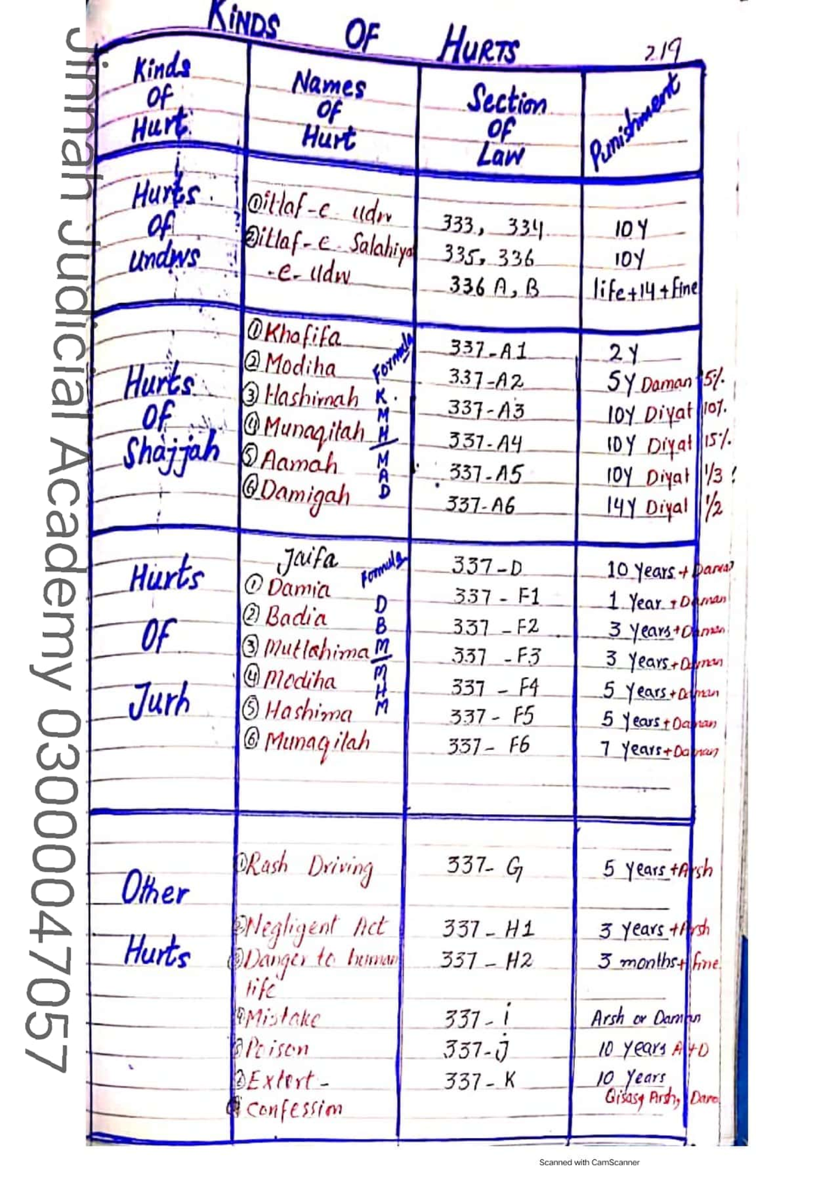 PPC Punishment Chart - KiNDS OF HURTS Kinds 219 of Names Hurt: of ...