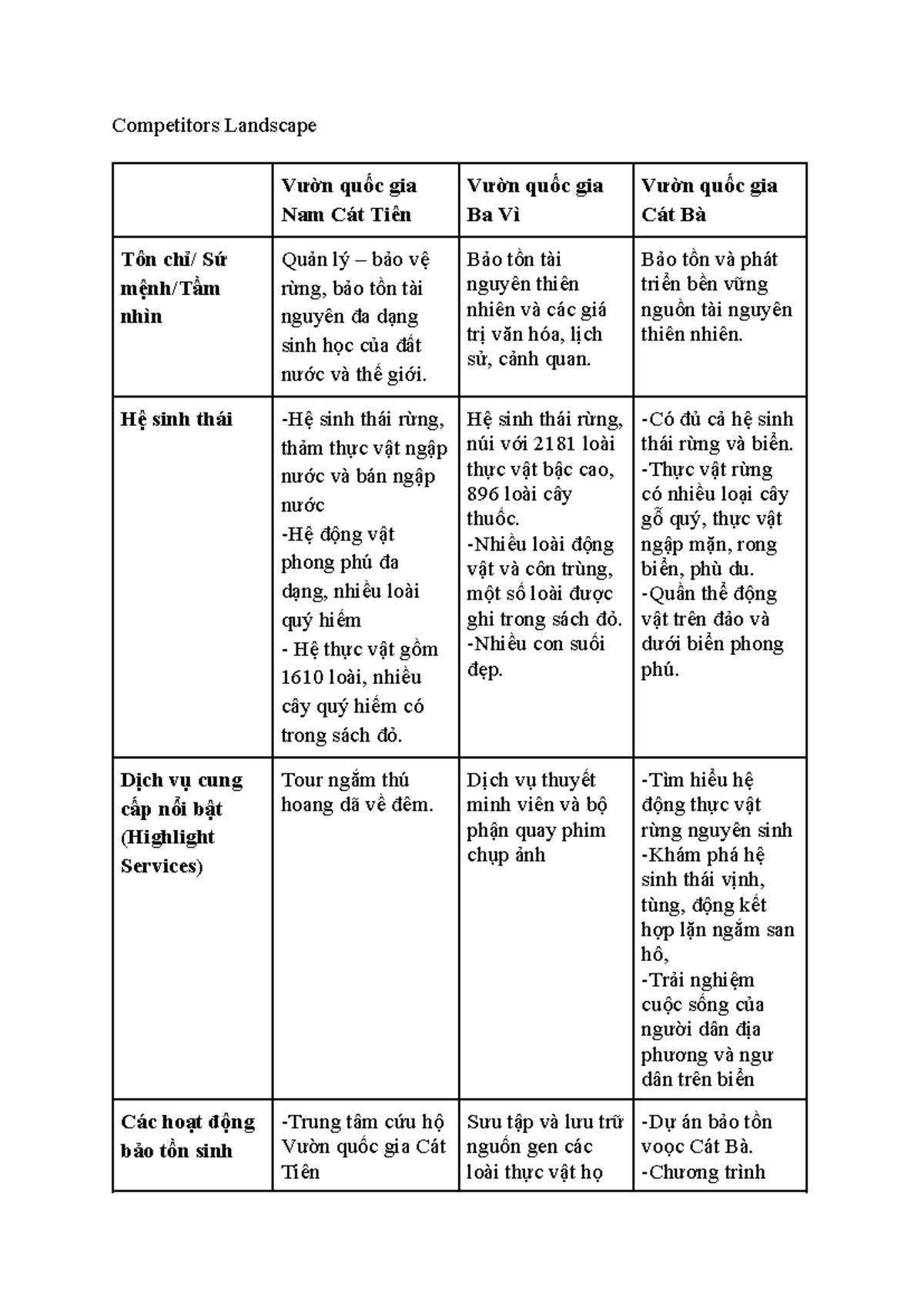 Phân Tích Cảnh Cạnh Tranh Vườn Quốc Gia: Nam Cát Tiên, Ba Vì, Cát Bà -  Studocu