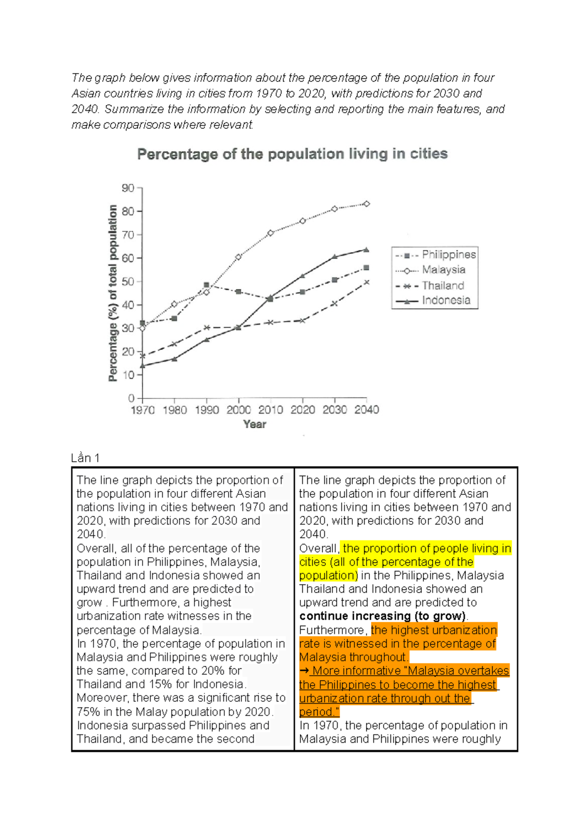 Line Graph Analysis: Urbanization Trends in 4 Asian Countries (1970 ...