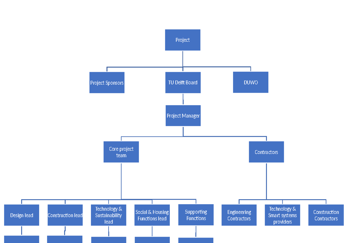 Organization Chart Project - Basisaspecten projectmanagement - Project ...