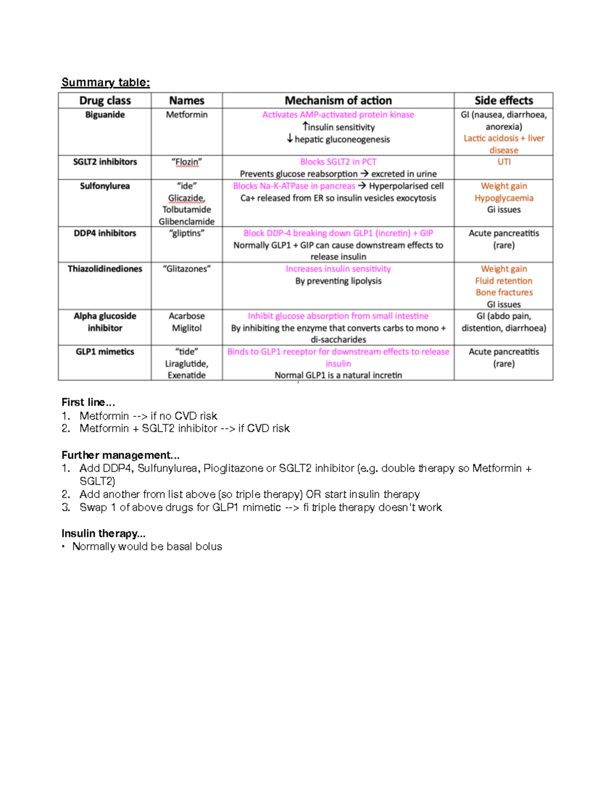 Type 2 DM medications - Summary Medicine MbCHB - A100 - Summary table ...
