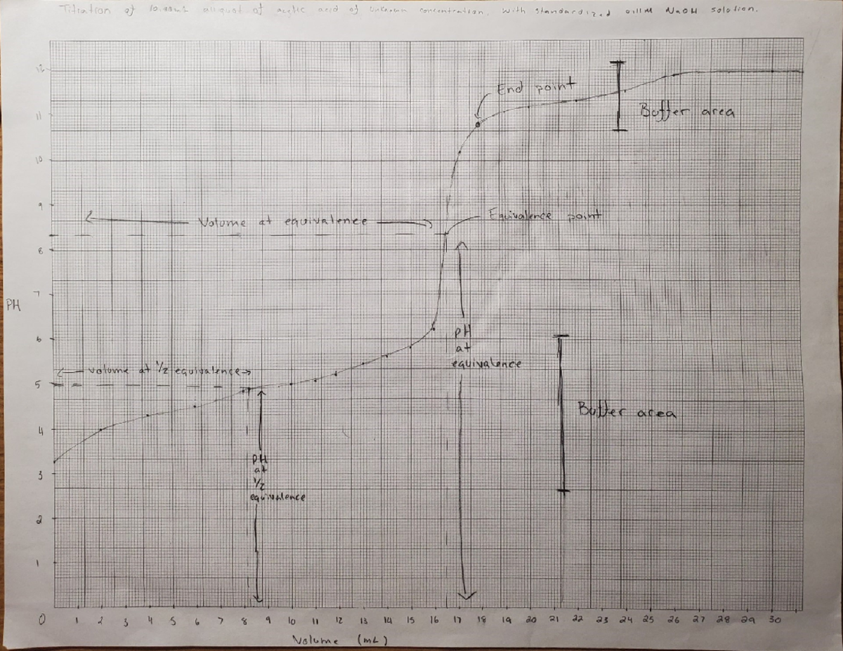 Titration Graph Analysis and Interpretation Notes - Studocu