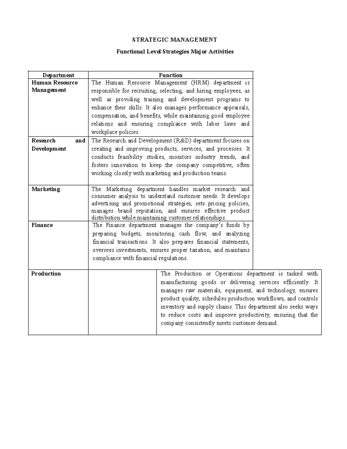 STRATEGIC MANAGEMENT Functional Level Strategies Assignment - Studocu