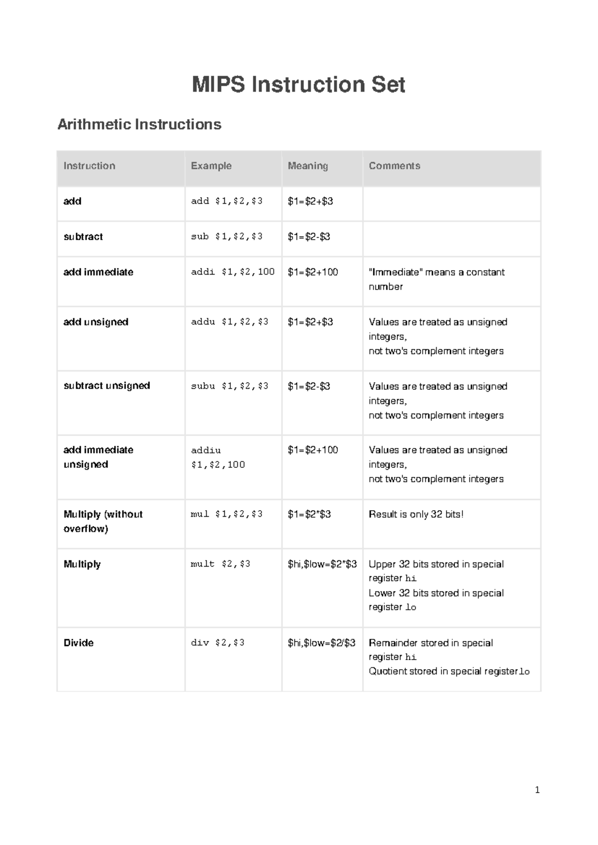 MIPS Instruction Set - ISA - Arithmetic Instructions Instruction ...