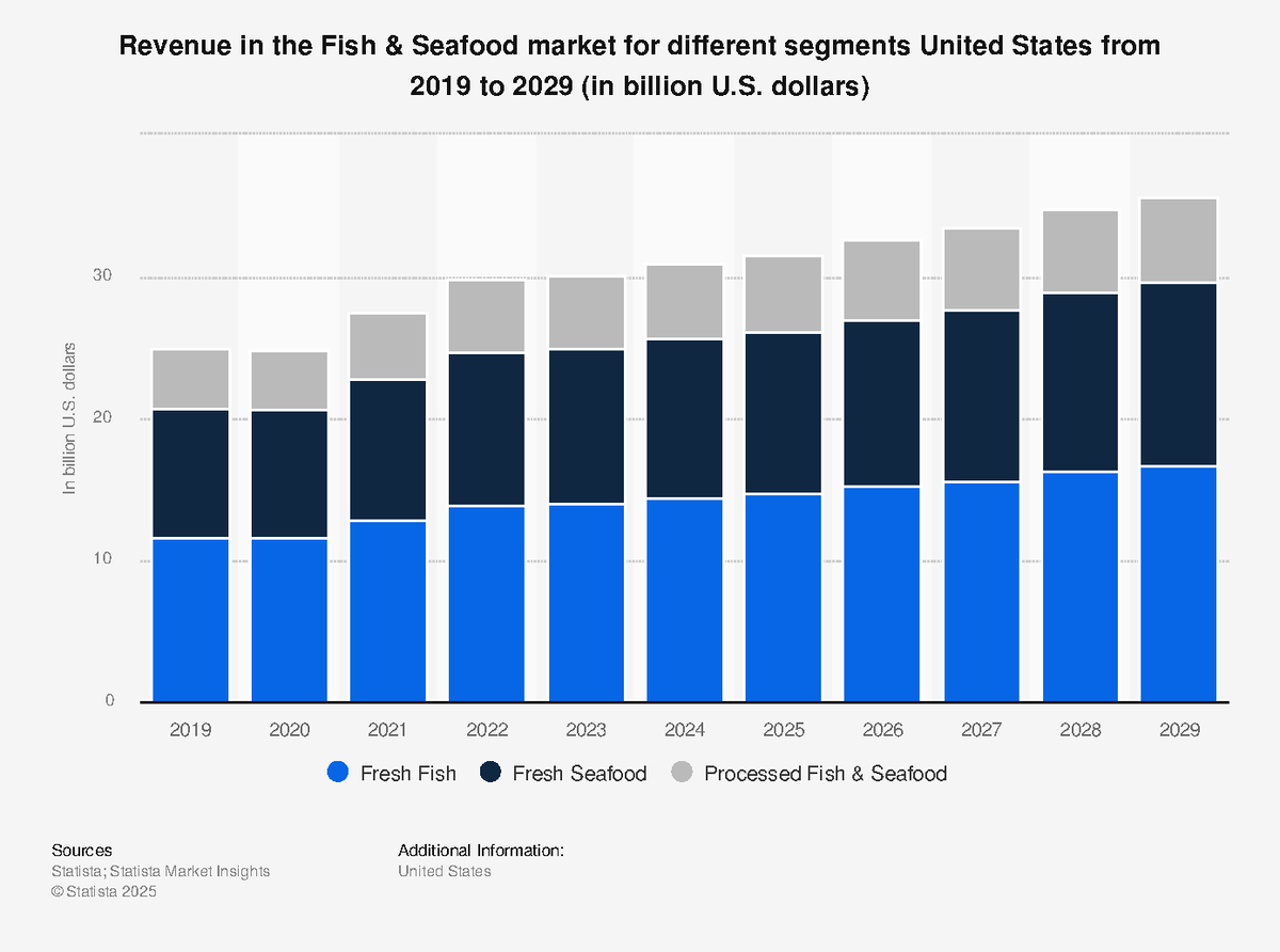 Statistic id1444398 revenue-in-the-fish-seafood-market-united-states ...