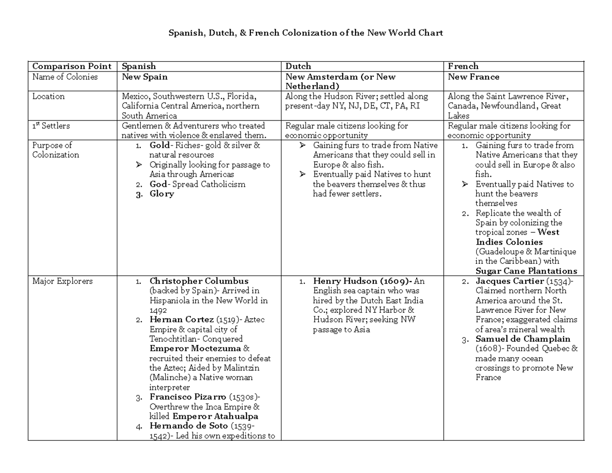 Spanish, Dutch, & French Colonization of the New World Comparison Chart ...