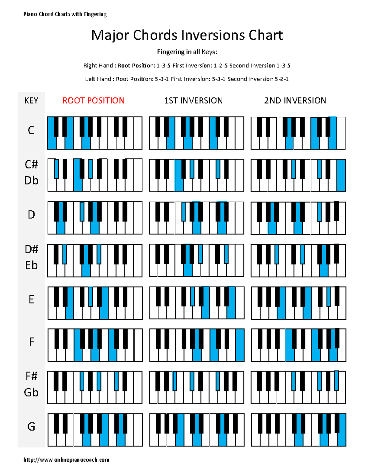 Piano Chord Inversions Charts: Major & Minor Fingering Guide - Studocu