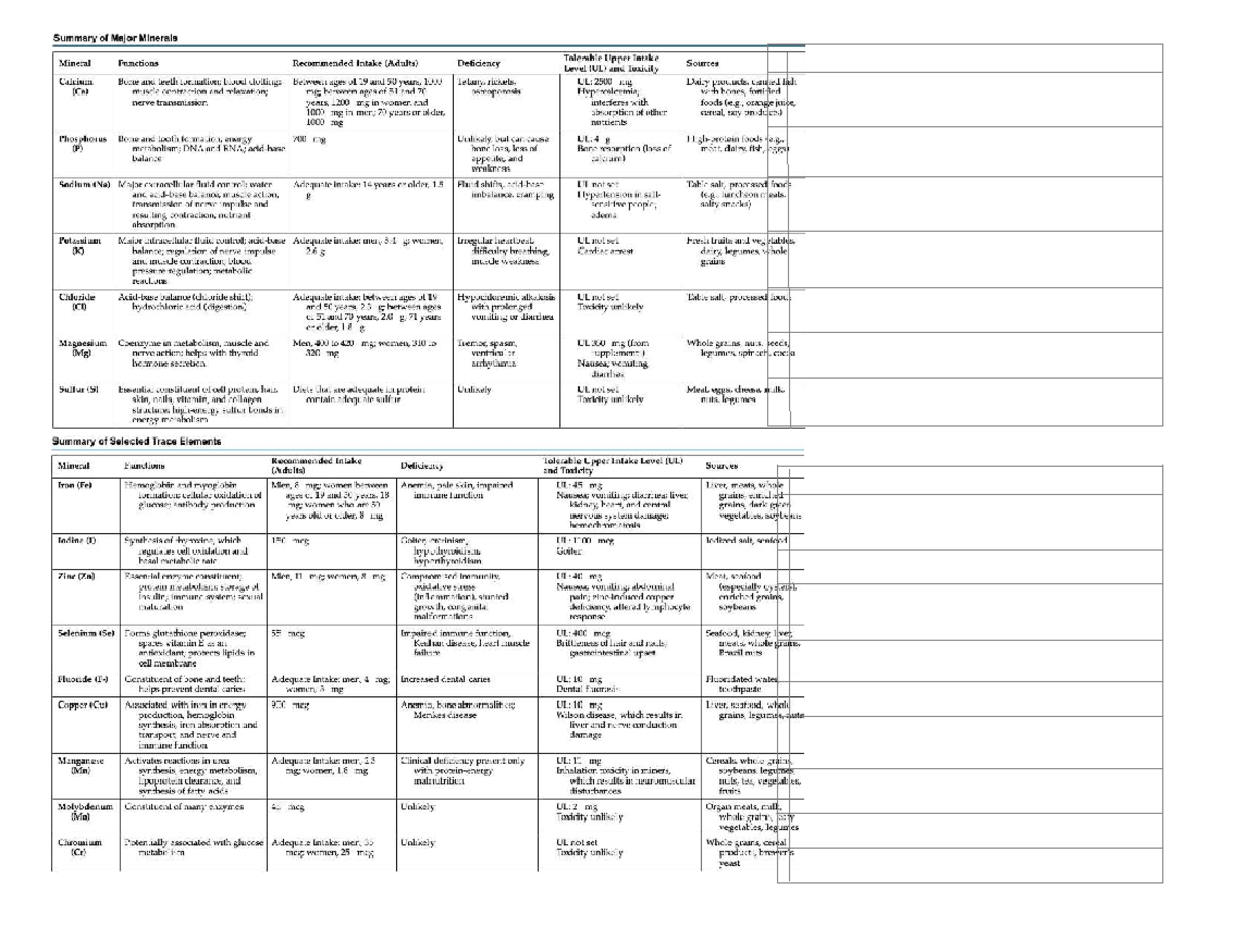 Summary of Major and Trace Minerals: Functions, Intake, and Sources ...