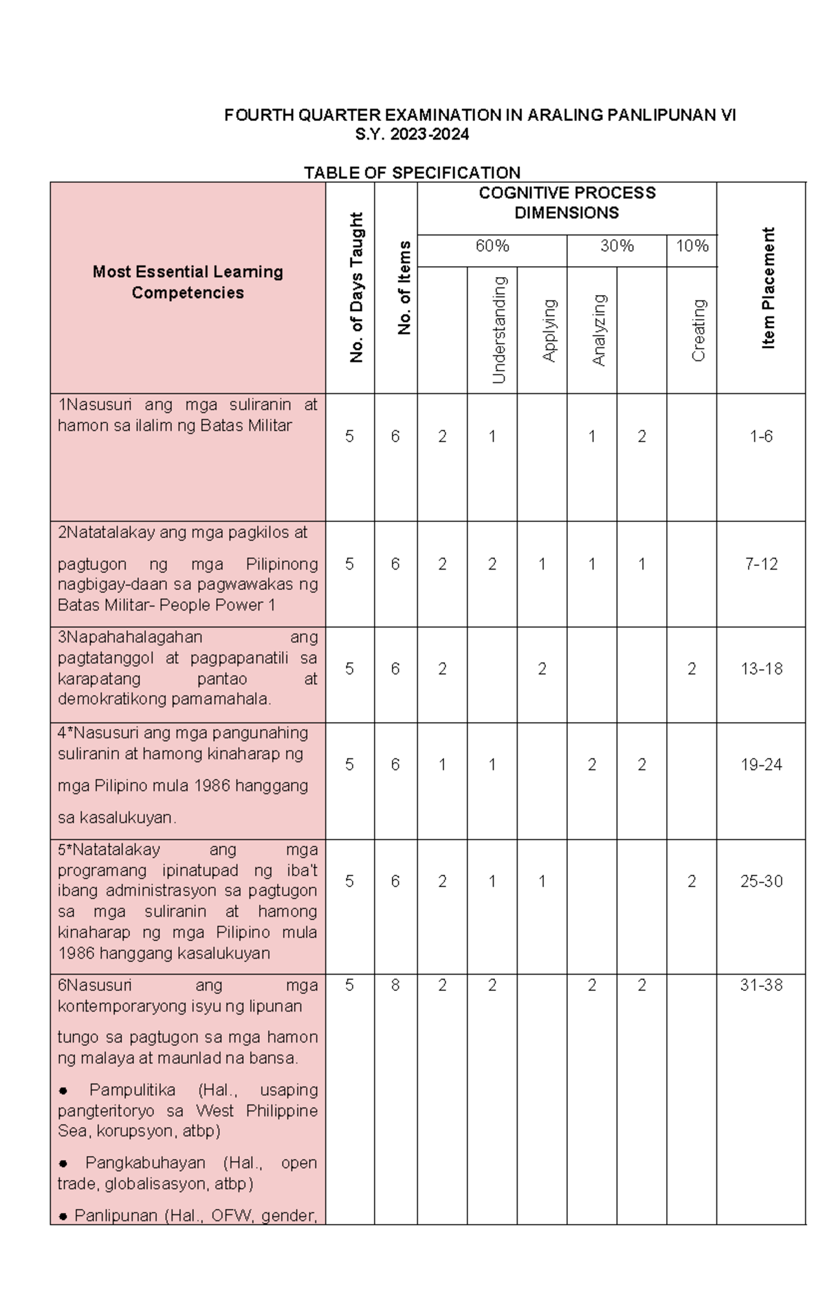 TOS AP 6 4TH Quarter - Araling Panlipunan VI Periodical Exam Guide ...