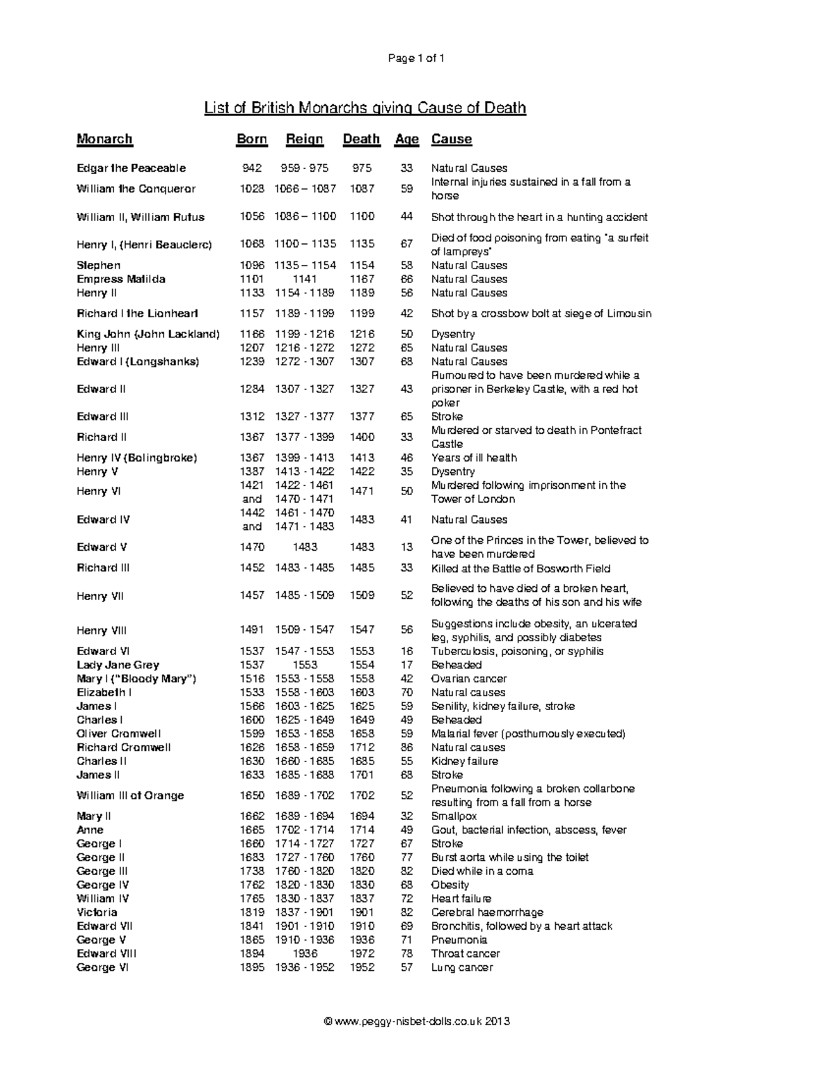list-of-british-monarchs-causes-of-death-and-ages-studocu