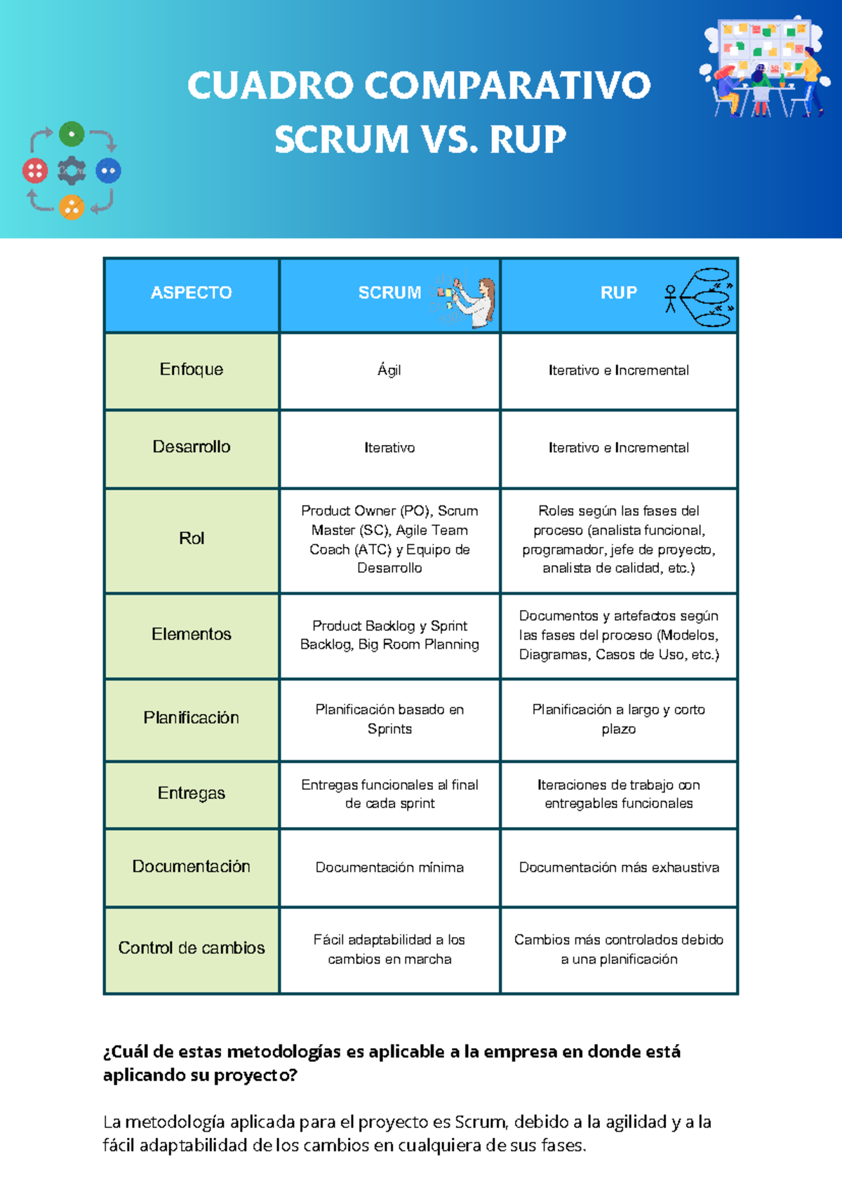 Cuadro comparativo Scrum vs RUP - Ibarra Yzaguirre, Francois Andy ...