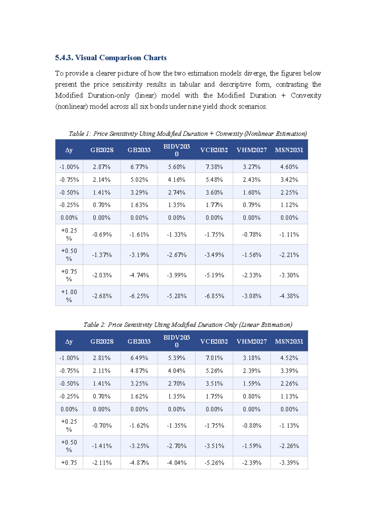 Visual Comparison of Estimation Models: Duration & Convexity Analysis ...