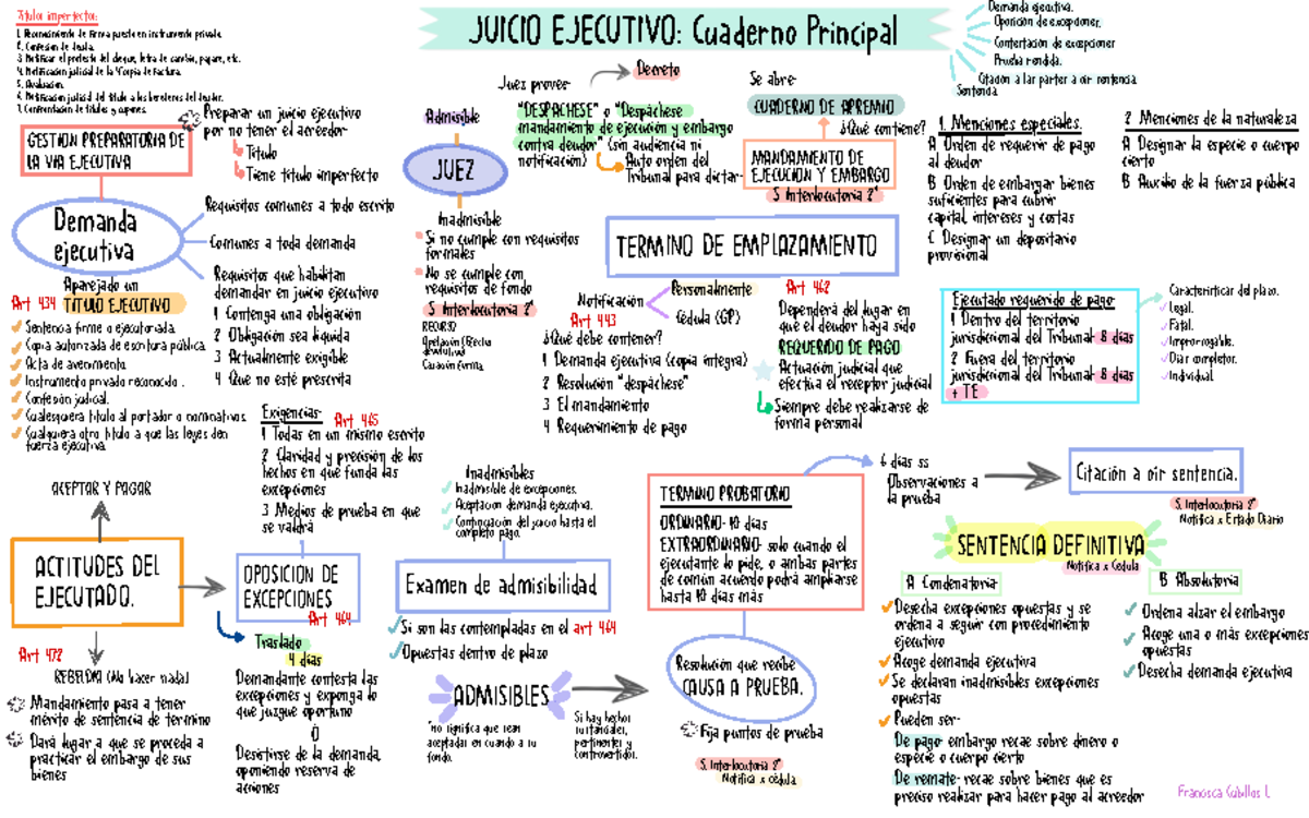 Esquema Juicio Ejecutivo: Análisis de la Demanda y Requisitos (LE-101) - Document Preview