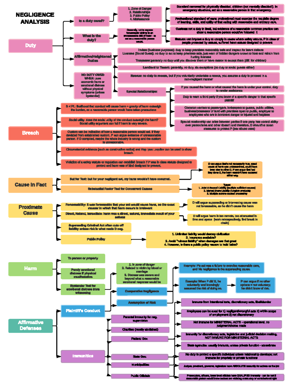 Negligence Analysis: Standards for Duty and Liability (FFC) - Studocu