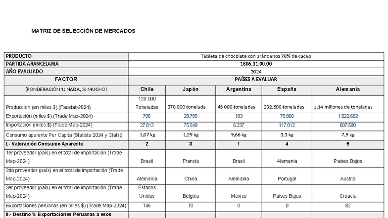 MATRIZ DE SELECCIÓN DE MERCADOS: Ejemplo para Producto DPI - Studocu