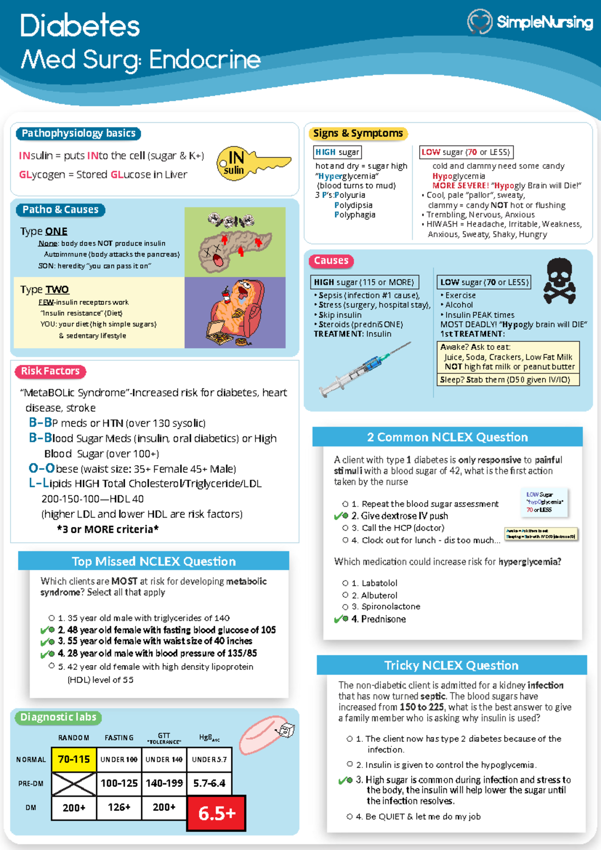 Diabetes   Endocrine Study Guide Simple Nursing   Diabetes Med ...